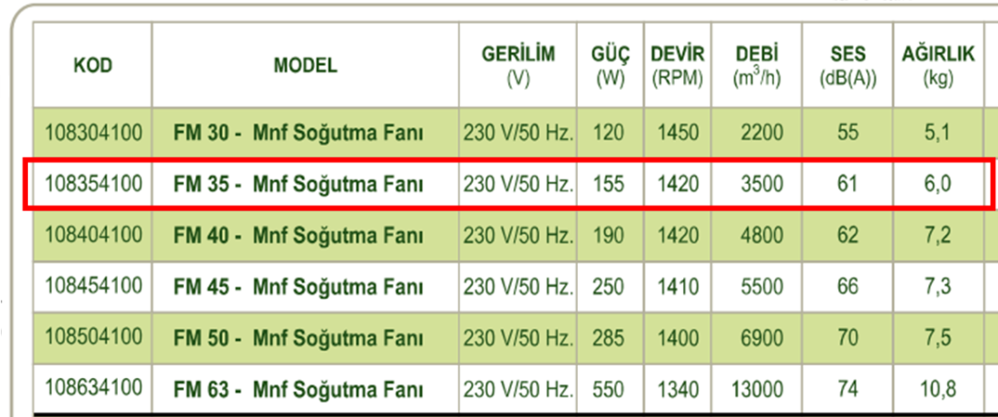 DÜNDAR FM 35 1500 D/D 230 volt Monofaze Aksiyal Tip Soğutma Fanı Teknik Değerler Tablosu